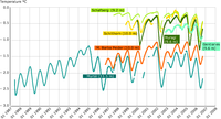 Temperature measured in different boreholes in mountain permafrost in Switzerland 1987-2007