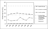 Temporal development of nitrate (arithmetic) mean values in groundwater bodies from 1993 to 2001