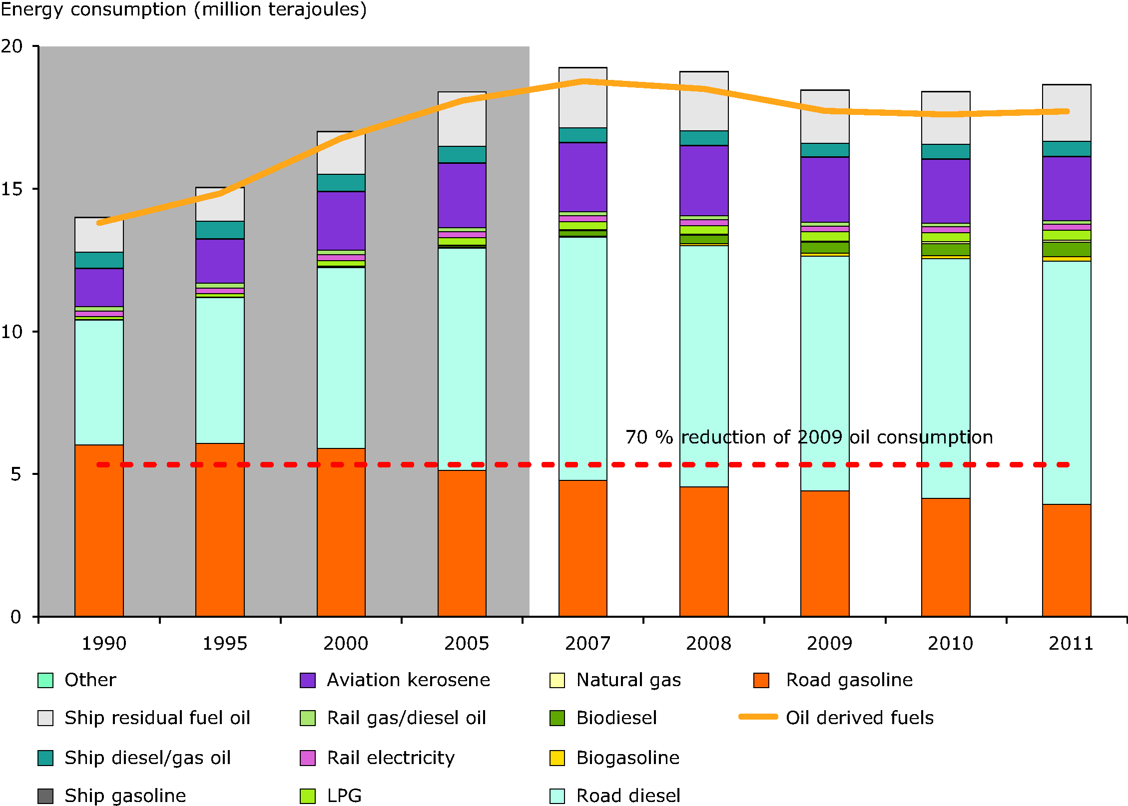 Transport energy consumption (EEA-32 excluding Iceland and Liechtenstein)