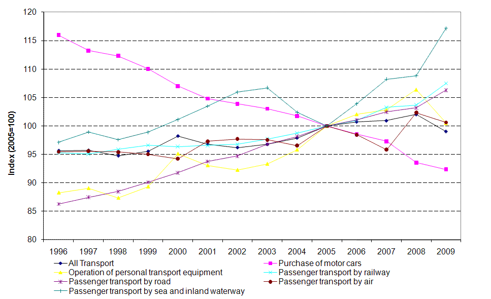 Real price indices of passenger transport based on a fixed transport product in the EU 25 Member States (2005=100)