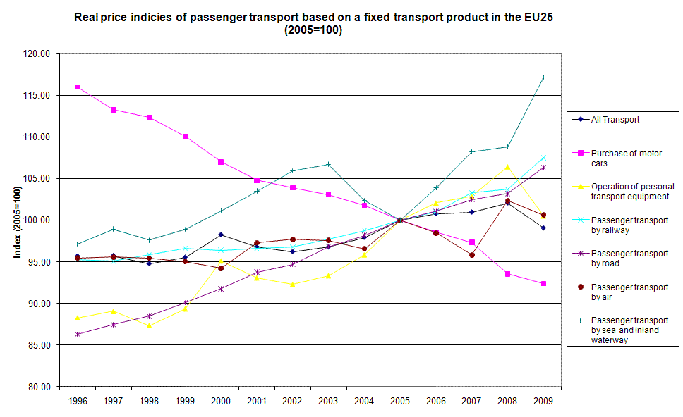 Real price indices of passenger transport based on a fixed transport product in the EU 25 Member States (2005=100)