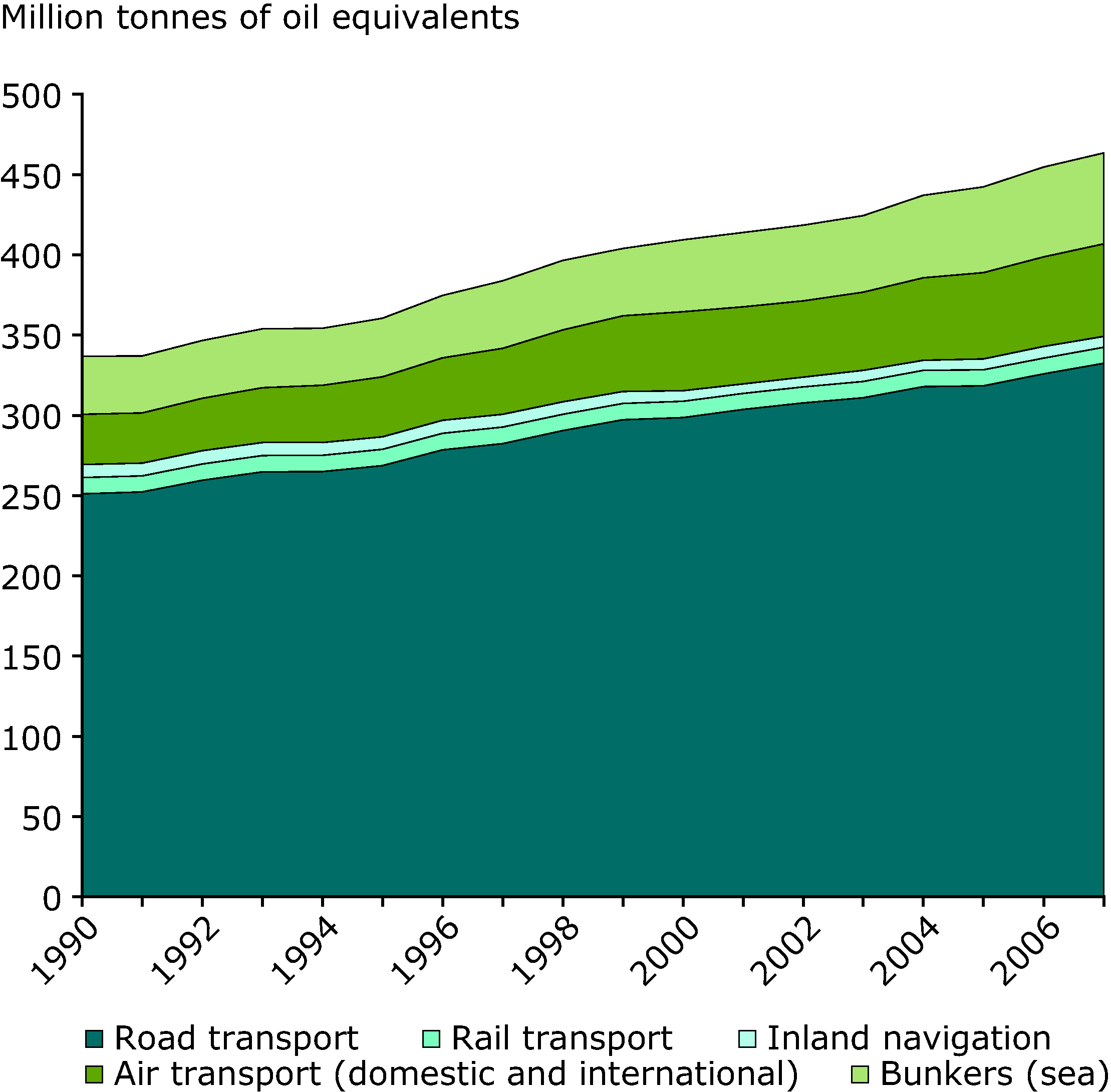 Transport final energy consumption by mode