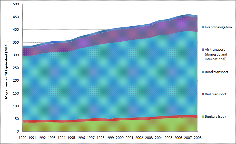 Transport final energy consumption by mode