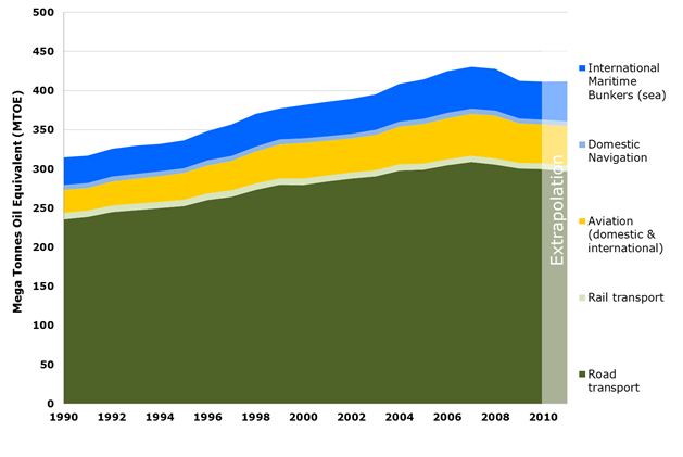 Final energy consumption by transport modes between 1990-2010 in EU27 (Mega tonnes of oil equivalent)
