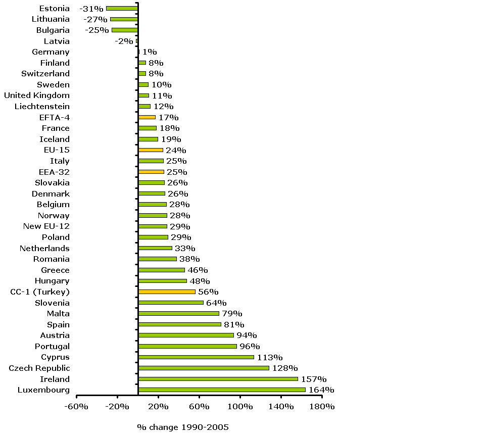 TERM02 Change in total GHG emissions from transport