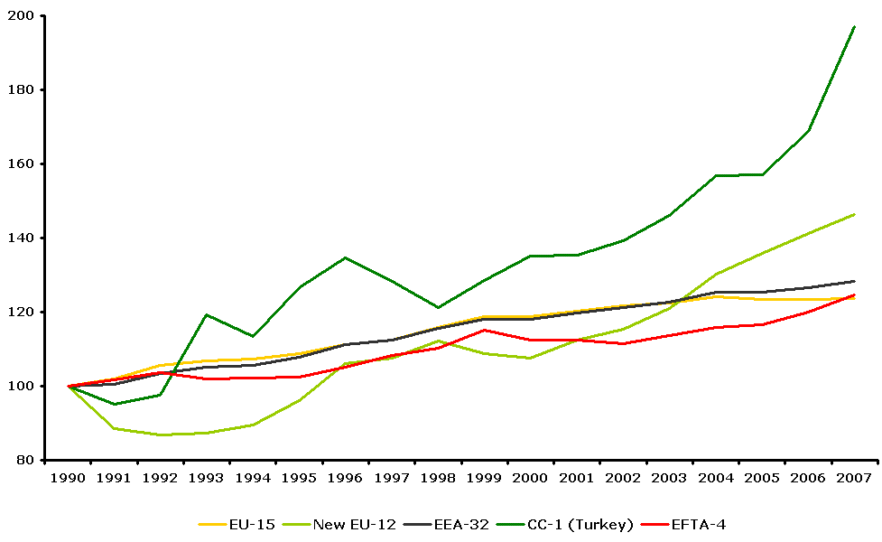 Total GHG emissions from transport