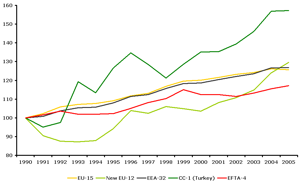 TERM02 Total GHG emissions from transport