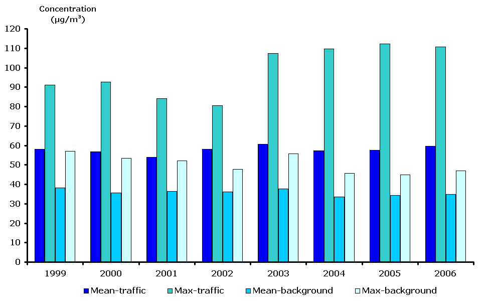 TERM04 NO2 mean and maximum values of annual averages for traffic and urban background stations