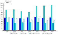 TERM04 NO2 mean and maximum values of annual averages for traffic and urban background stations