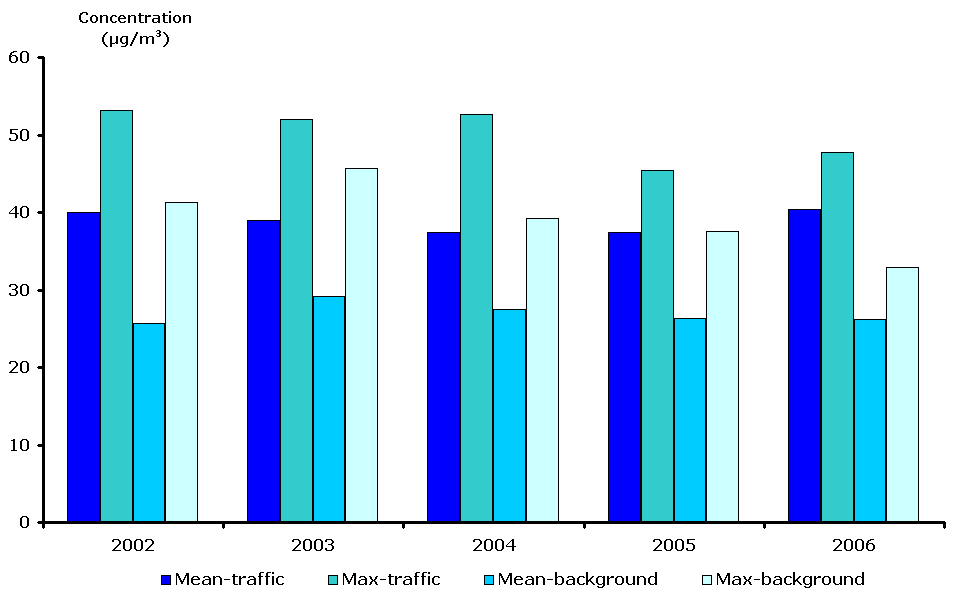 TERM04 PM10 mean and maximum values of annual averages for traffic and urban background stations