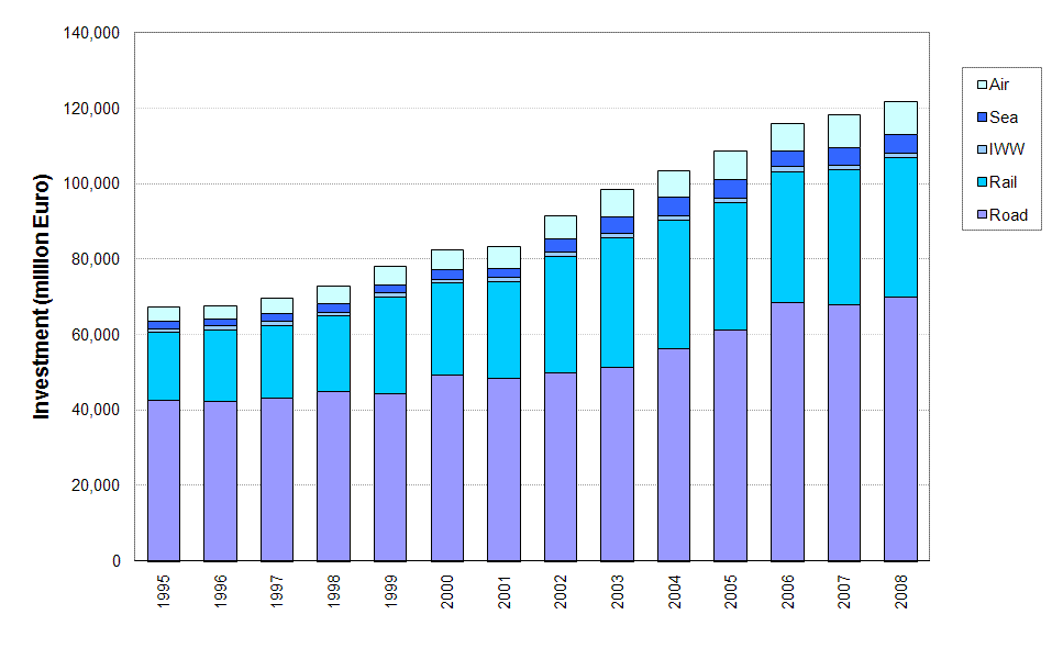 Investment in transport infrastructure (million Euro) in EEA member countries
