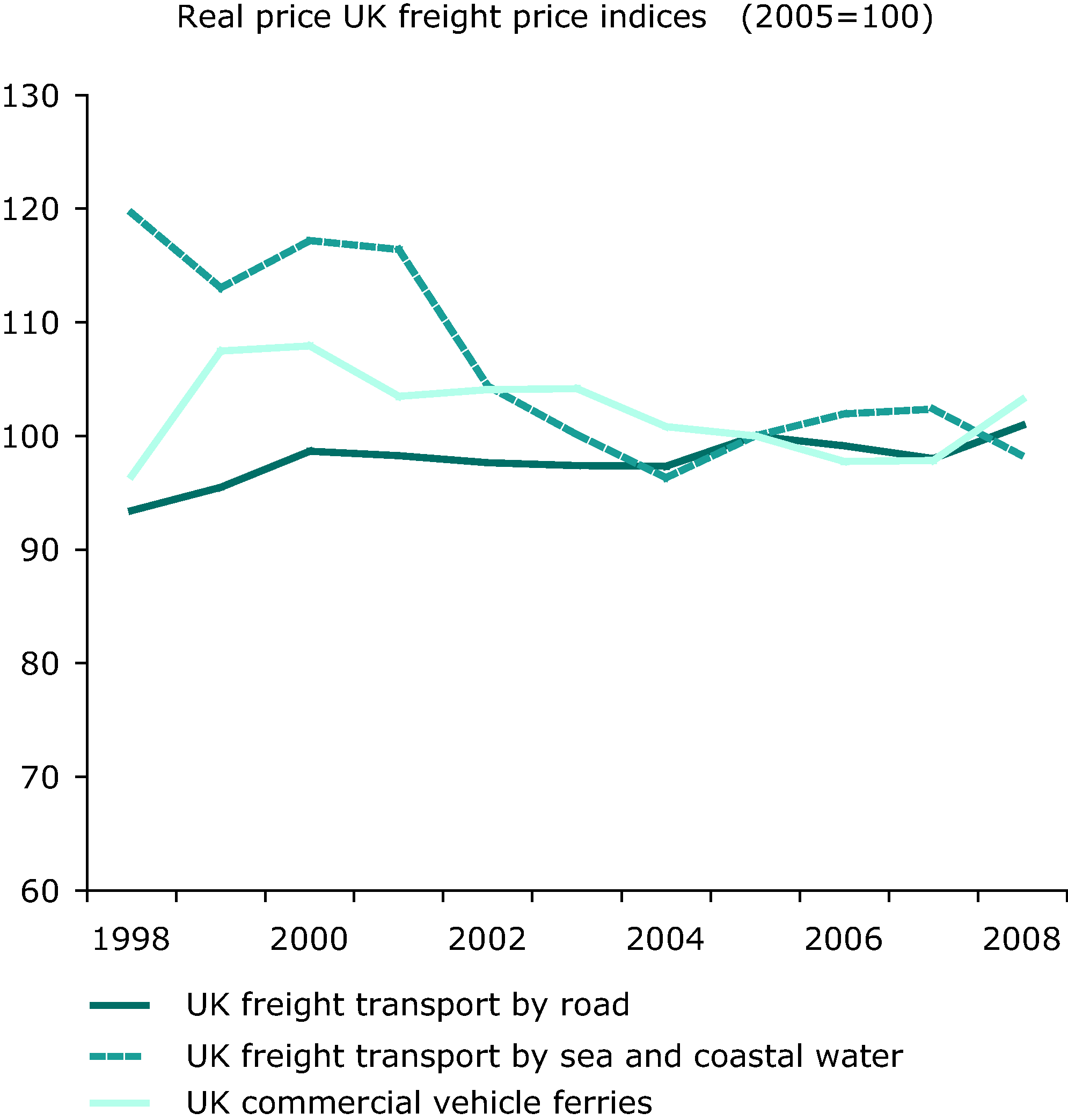 Real Price UK Freight Price Indices (2005=100)