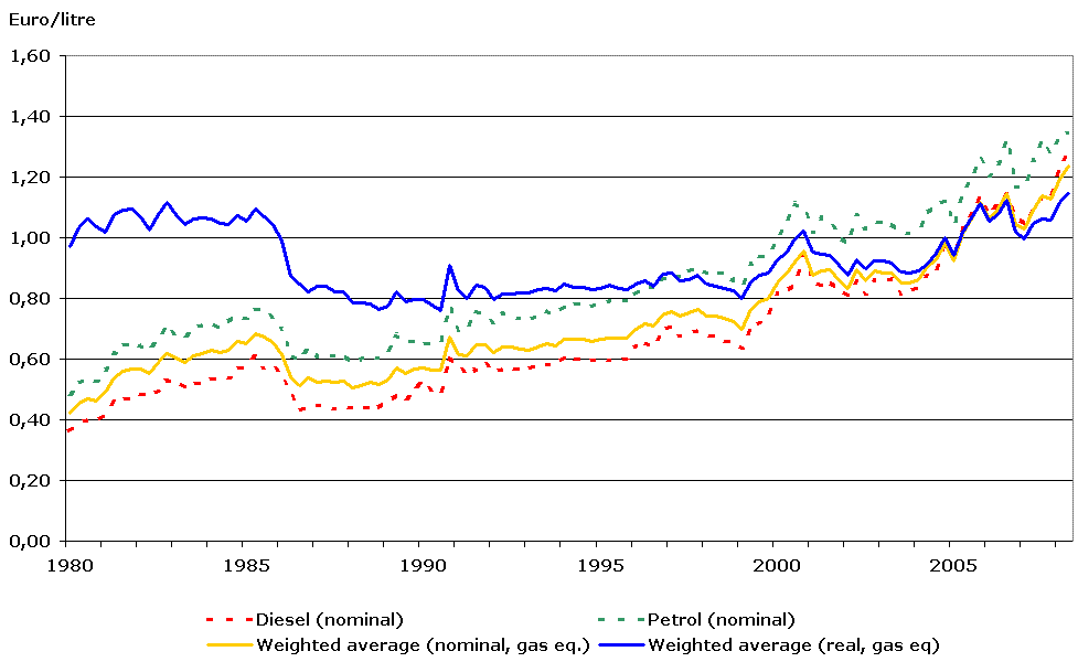 TERM21 Nominal and real fuel prices in the EU-25