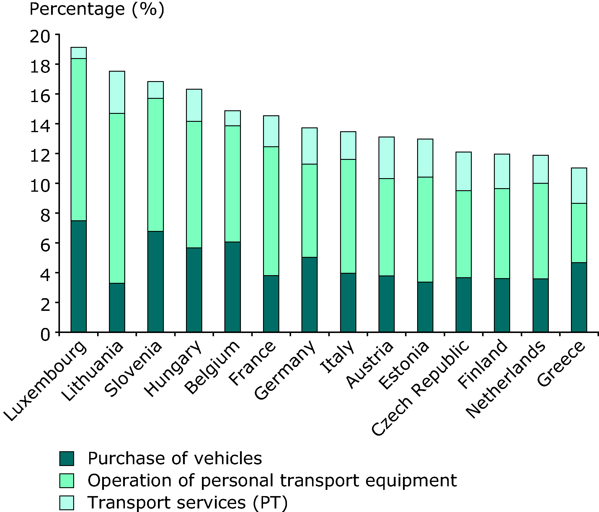Share of household expenditure on transport services across countries (% of total spending, 2007)