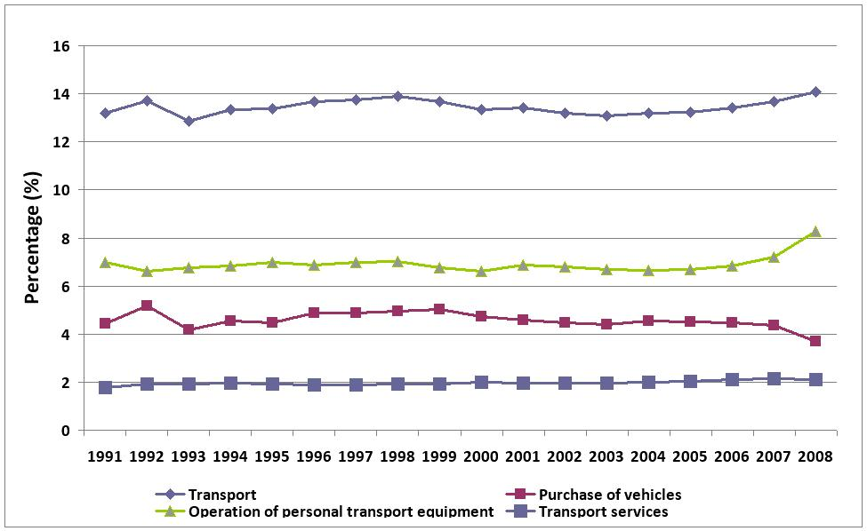 Trends in share of household expenditure on transport (percentage of total spending, EEA-32)