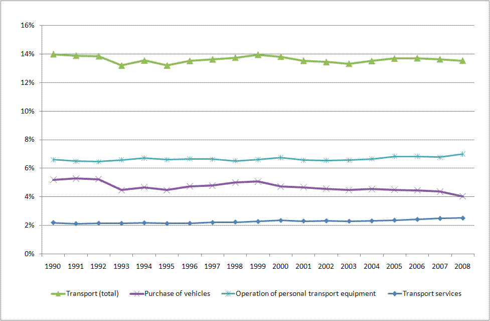 Trends in share of household expenditure on transport (percentage of total spending, EEA-32)