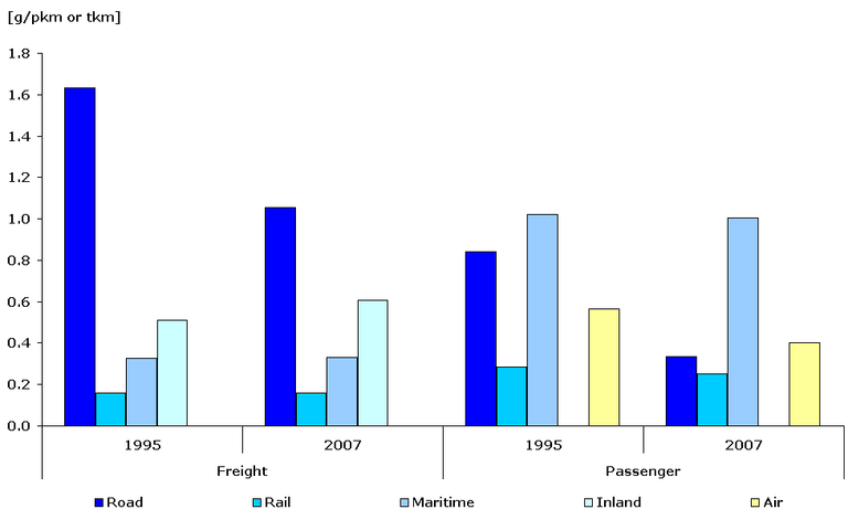 https://www.eea.europa.eu/data-and-maps/figures/term28-modelled-specific-emissions-of-nox-per-passenger-km-or-tonne-km-and-per-mode-of-transport-1/term28_2008_assessmentv2_figure1.gif/image_large