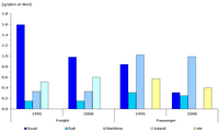 TERM28 Modelled specific emissions of NOx per passenger-km or tonne-km and per mode of transport