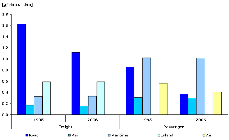 https://www.eea.europa.eu/data-and-maps/figures/term28-modelled-specific-emissions-of-nox-per-passenger-km-or-tonne-km-and-per-mode-of-transport/term28_2007_assessmentv1_figure1.gif/image_large