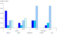 TERM28 Modelled specific emissions of PM per passenger-km or tonne-km and per mode of transport