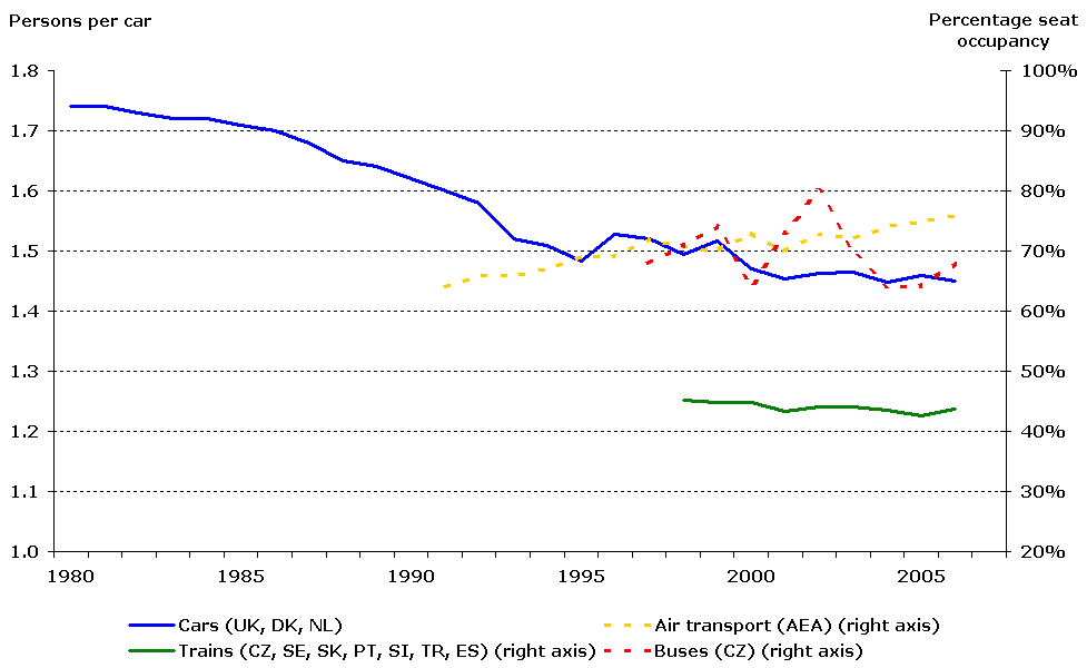 TERM29 Occupancy rates in passenger transport