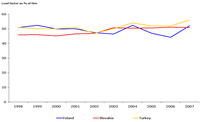 TERM30 Rail freight load factor (as % by tkm)