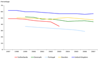 TERM30 Road freight load factor utilisation during the laden trips