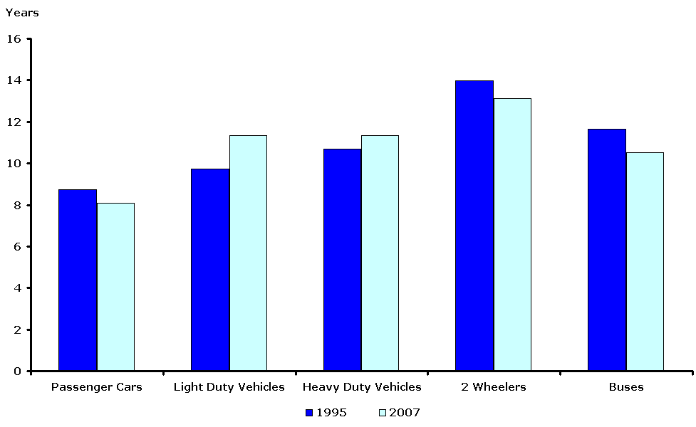 TERM33 Average age of road vehicles