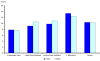 TERM33 Average age of road vehicles