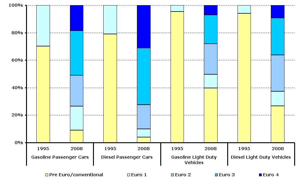 TERM34 Estimated share of pre Euro/conventional and Euro I-V gasoline and diesel passenger cars and light-duty vehicles