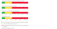 The EU’s consumption-based performance for selected planetary boundaries