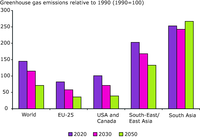 The impact of a 75 year convergence and concentration approach on various world regions