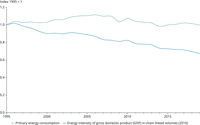 The Jevons paradox for energy consumption in the EU-27, 1995-2019