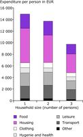 The Netherlands — expenditure