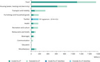 The use of primary raw materials in the upstream supply chain of EU-27 household consumption domains, million tonnes, 2020