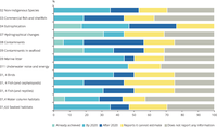 Timelines for achieving good environmental staus as reported by members states