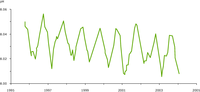 Times series of observed ocean pH in the waters around the Canary Islands