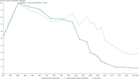 Timetrend of data from the German Environmental Specimen Bank for PFOS and PFOA 