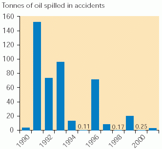 https://www.eea.europa.eu/data-and-maps/figures/tonnes-of-oil-spilled-accidentally-in-the-eu-15/oil_spills.gif/image_large