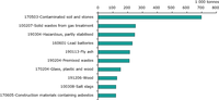 Top 10 hazardous waste types by amounts exported according to ELW code categorisation, 2007
