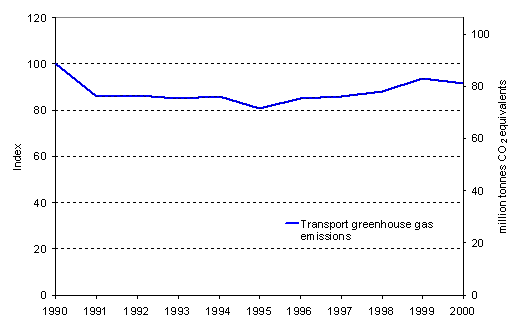 https://www.eea.europa.eu/data-and-maps/figures/total-ac-transport-greenhouse-gas-emission-1990-2000/ghg_ac.gif/image_large