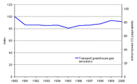 Total AC transport greenhouse gas emission 1990-2000