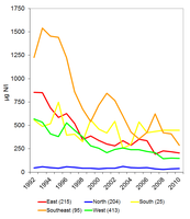 Total ammonium concentrations in rivers between 1992 and 2010 in different geographical regions of Europe