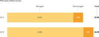 Total amounts of generated PPSI (plastic packaging and small non-packaging plastic items) waste (million tonnes) that is managed (light orange) and mismanaged (dark orange) in overall EEA-32 countries and United Kingdom, in 2012 and 2018