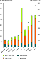 Total area-specific nitrogen and phosphorus load (before retention) by sources and nitrogen surplus in large river catchments using the Moneris model.