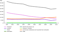 Total CO emissions (Gg/year = 1 000 tonnes/year) and contributions of the main sources in the EU
