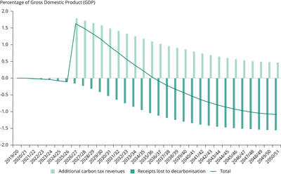 Total direct impact on receipts of the transition to net zero emissions
