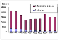 Total discharges of oil from refineries and offshore installations  in EU