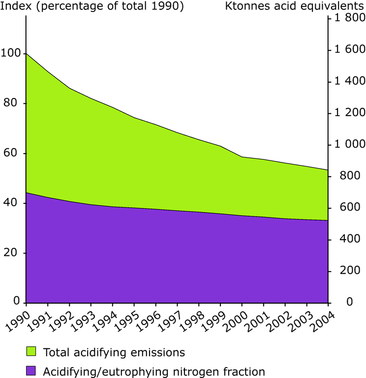 https://www.eea.europa.eu/data-and-maps/figures/total-emissions-of-acidifying-substances-sulphur-nitrogen-and-of-eutrophying-nitrogen-in-the-eea-32-for-1990-to-2004/figure-2-8-air-pollution-1990-2004.eps/image_large