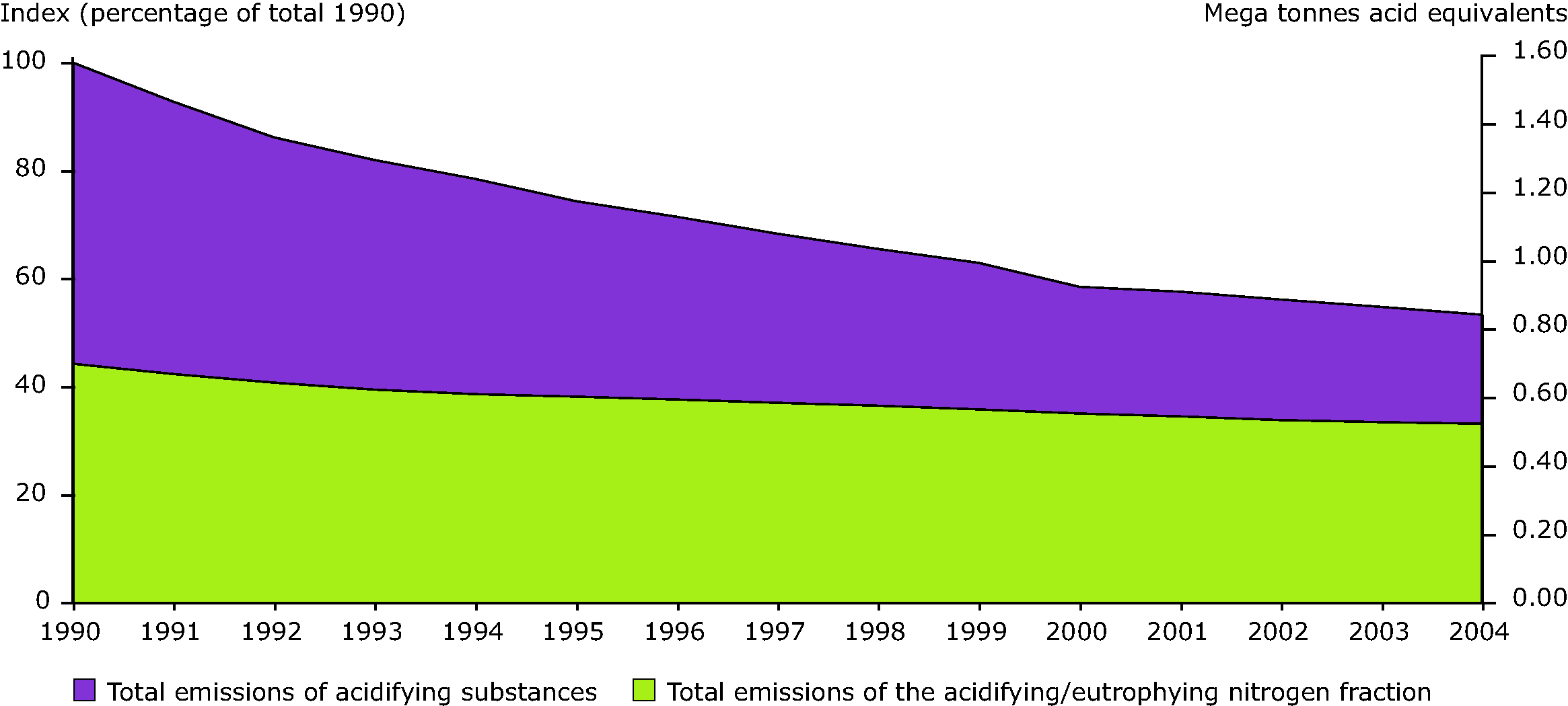 Total emissions of acidifying substances (sulphur, nitrogen) and of nitrogen in the EEA-32 from 1990 to 2006